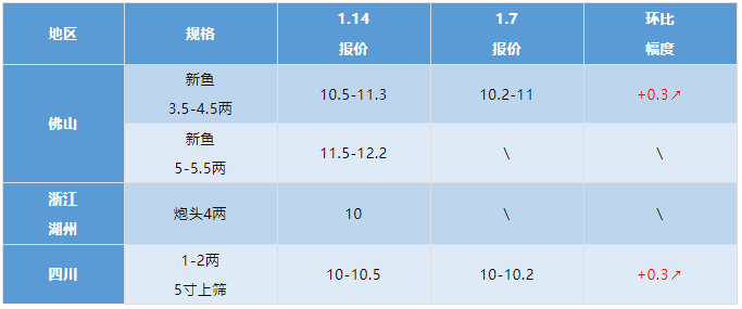 水产行情周报丨2022年1月14日最新塘头鱼价！