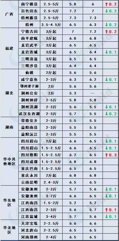 鱼价行情 | 临近春节+多地发生疫情，鱼价会怎么变？