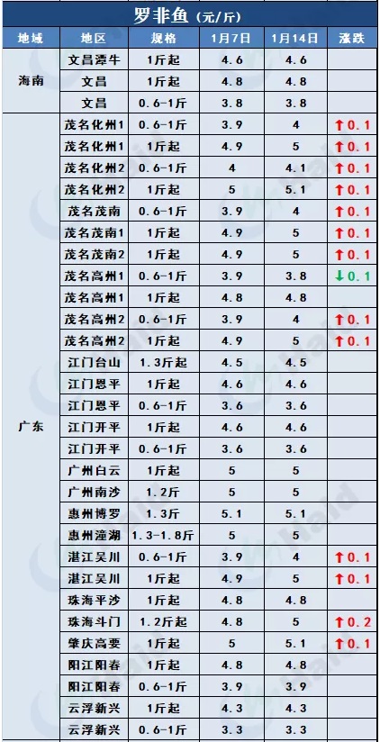 鱼价行情 | 临近春节+多地发生疫情，鱼价会怎么变？