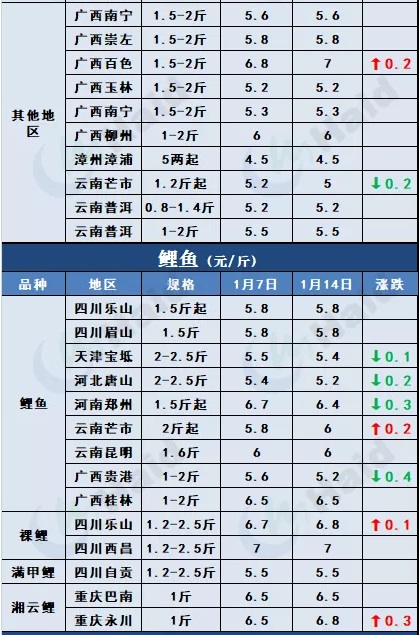 鱼价行情 | 临近春节+多地发生疫情，鱼价会怎么变？