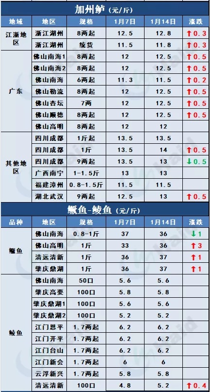 鱼价行情 | 临近春节+多地发生疫情，鱼价会怎么变？