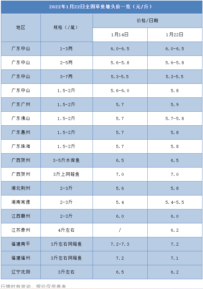 疫情减缓节日效应，出鱼高峰期市场走速变缓