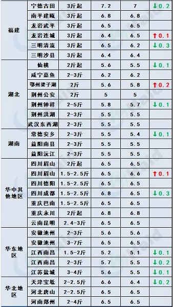 鱼价行情 | 加州鲈上涨，大鱼更受欢迎！临近年关价格还能涨多少？