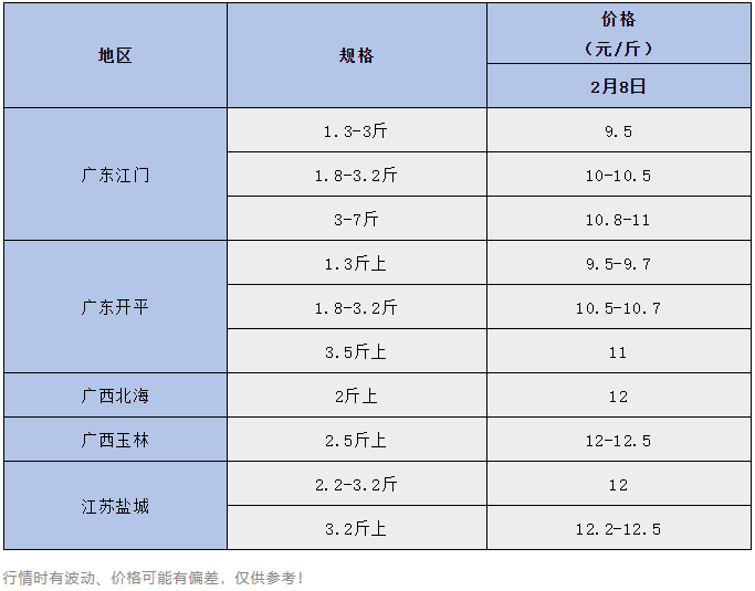 缺鱼！同比最高涨3元/斤！这条鱼涨价创近3年来新高…