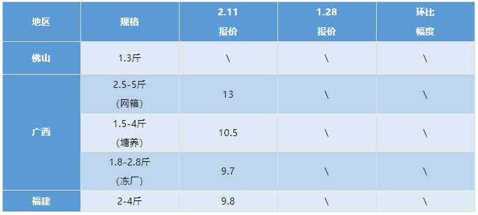 水产行情周报丨2022年2月11日最新塘头鱼价！