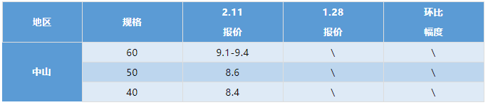 水产行情周报丨2022年2月11日最新塘头鱼价！