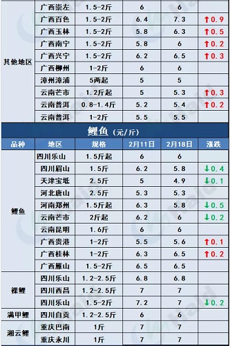 鱼价行情 | 最高13元/斤！存塘减少，t鱼价格继续上涨，后市还要涨？