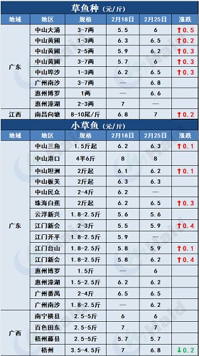 鱼价行情 | 一路狂飙！黄颡鱼最高15元/斤！鱼价还有机会涨？