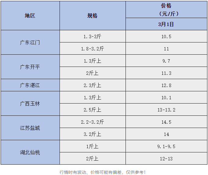 最高14.5元/斤！缺大鱼，养户惜售，鱼价还会持续飞涨？