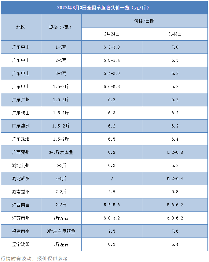 涨涨涨！草鱼开启全线上涨模式，鱼苗涨0.2元/斤，统鲩也涨0.1元/斤！