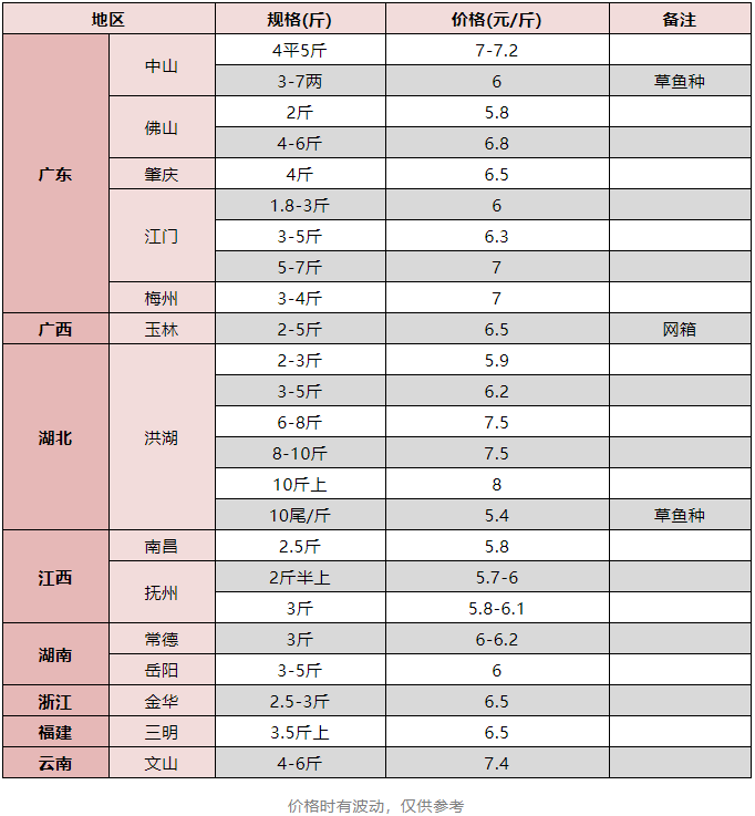 投苗升温，苗价又涨0.4元/斤！大规格鱼需求持续增加，这条鱼后市可期！