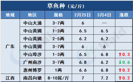 鱼价行情 | 这些地方的草鱼、罗非、鲫鱼都涨了！看看有你的区域吗？