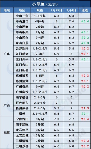 鱼价行情 | 这些地方的草鱼、罗非、鲫鱼都涨了！看看有你的区域吗？