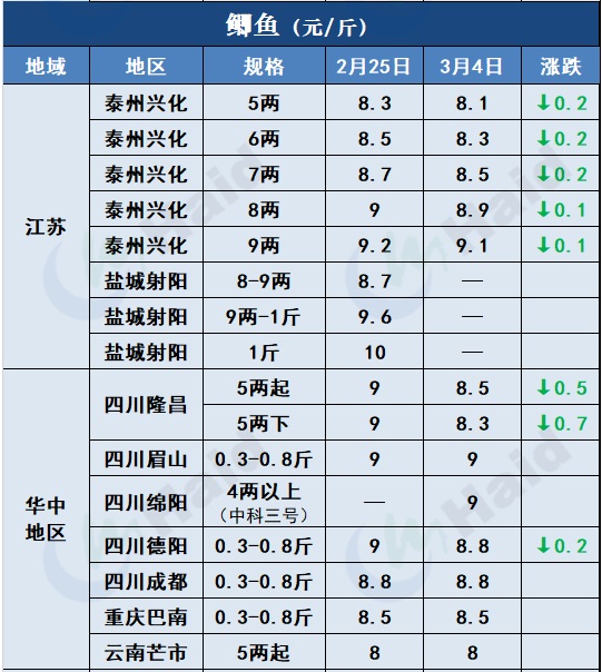 鱼价行情 | 这些地方的草鱼、罗非、鲫鱼都涨了！看看有你的区域吗？