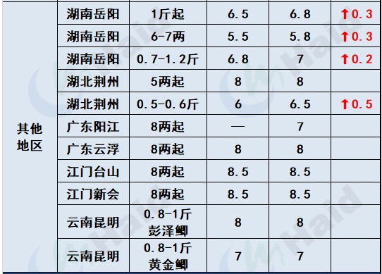 鱼价行情 | 这些地方的草鱼、罗非、鲫鱼都涨了！看看有你的区域吗？