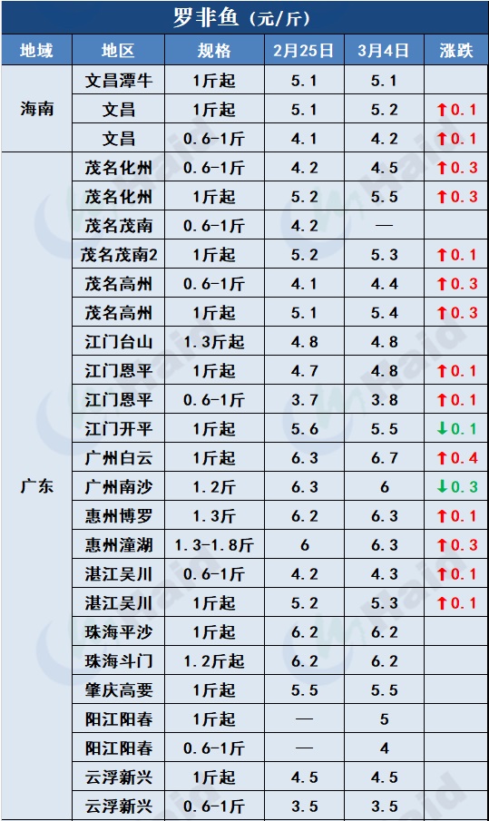 鱼价行情 | 这些地方的草鱼、罗非、鲫鱼都涨了！看看有你的区域吗？