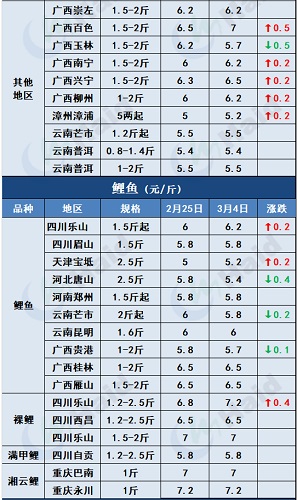 鱼价行情 | 这些地方的草鱼、罗非、鲫鱼都涨了！看看有你的区域吗？