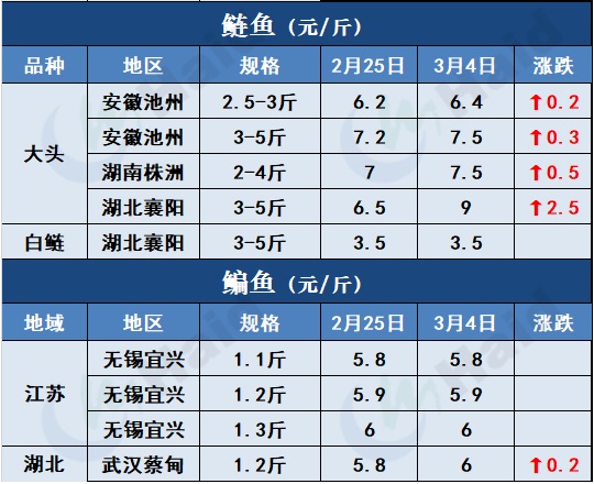 鱼价行情 | 这些地方的草鱼、罗非、鲫鱼都涨了！看看有你的区域吗？