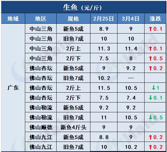 鱼价行情 | 这些地方的草鱼、罗非、鲫鱼都涨了！看看有你的区域吗？