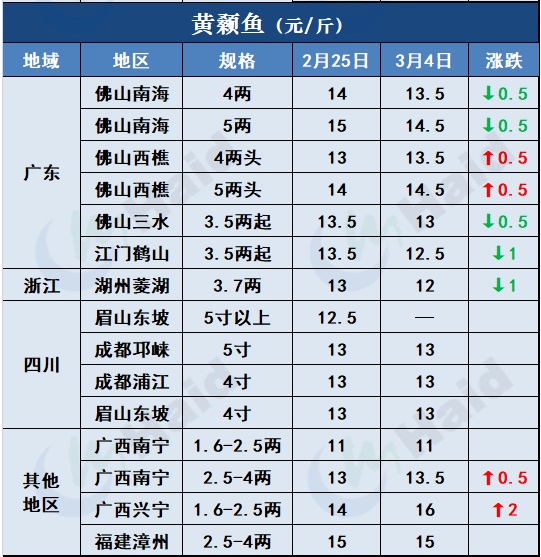 鱼价行情 | 这些地方的草鱼、罗非、鲫鱼都涨了！看看有你的区域吗？