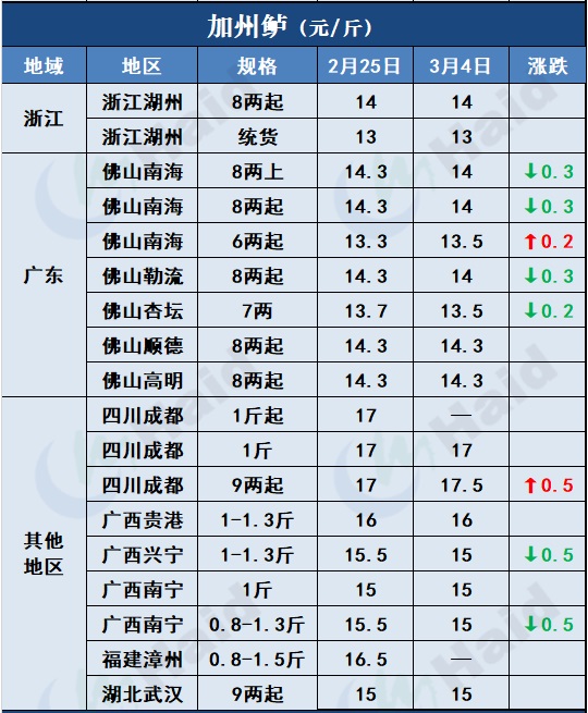 鱼价行情 | 这些地方的草鱼、罗非、鲫鱼都涨了！看看有你的区域吗？