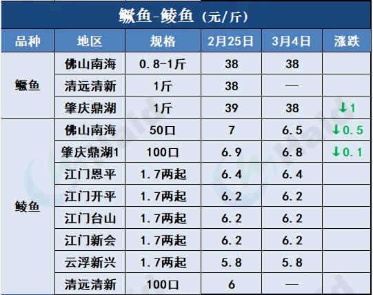 鱼价行情 | 这些地方的草鱼、罗非、鲫鱼都涨了！看看有你的区域吗？