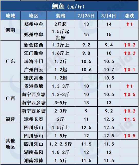 鱼价行情 | 这些地方的草鱼、罗非、鲫鱼都涨了！看看有你的区域吗？