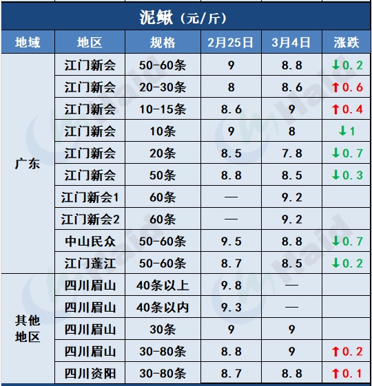 鱼价行情 | 这些地方的草鱼、罗非、鲫鱼都涨了！看看有你的区域吗？