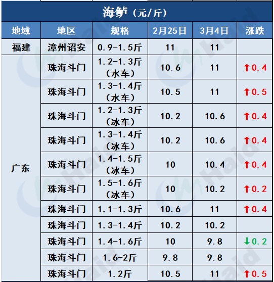 鱼价行情 | 这些地方的草鱼、罗非、鲫鱼都涨了！看看有你的区域吗？