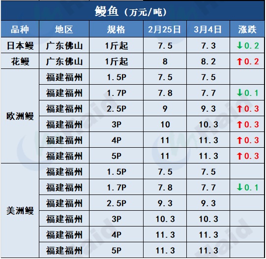 鱼价行情 | 这些地方的草鱼、罗非、鲫鱼都涨了！看看有你的区域吗？