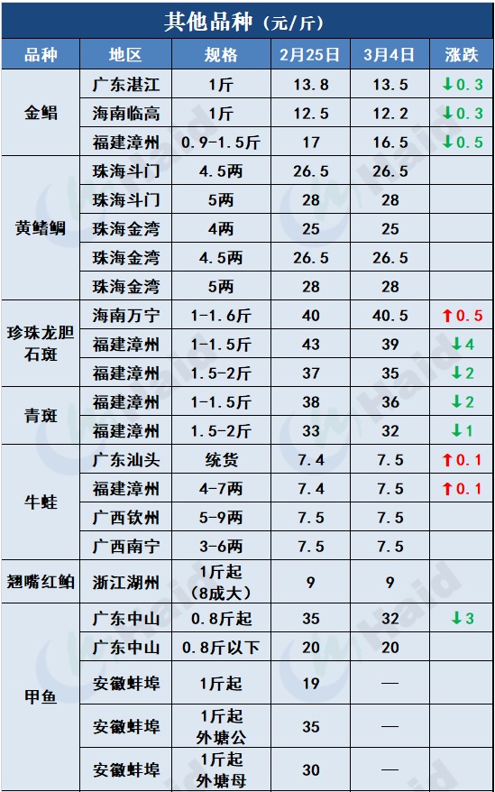 鱼价行情 | 这些地方的草鱼、罗非、鲫鱼都涨了！看看有你的区域吗？