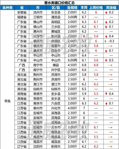 清塘放苗火热进行，这些鱼种价格持续上涨！对虾最高上涨8元/斤？