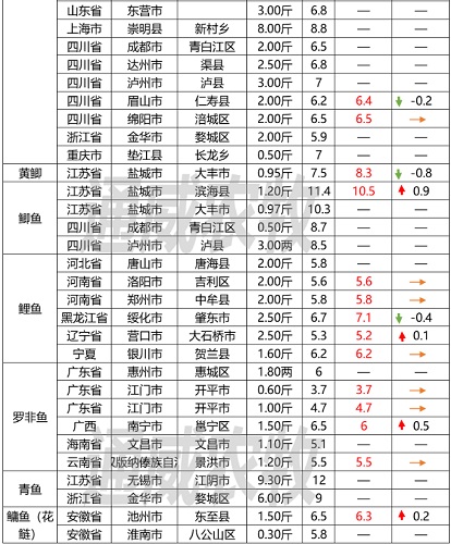 清塘放苗火热进行，这些鱼种价格持续上涨！对虾最高上涨8元/斤？