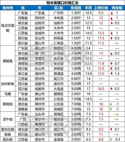 清塘放苗火热进行，这些鱼种价格持续上涨！对虾最高上涨8元/斤？