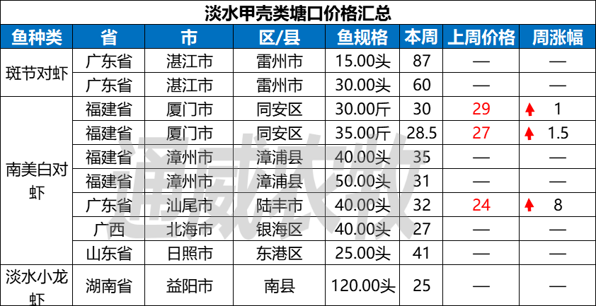 清塘放苗火热进行，这些鱼种价格持续上涨！对虾最高上涨8元/斤？