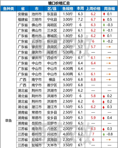 持续涨！罗非鱼存塘告急，广东价格再涨0.3元/斤｜一周鱼价行情播报