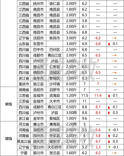 持续涨！罗非鱼存塘告急，广东价格再涨0.3元/斤｜一周鱼价行情播报