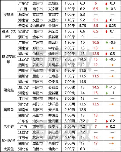 持续涨！罗非鱼存塘告急，广东价格再涨0.3元/斤｜一周鱼价行情播报