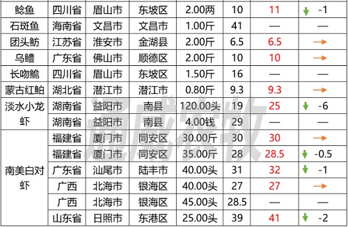 持续涨！罗非鱼存塘告急，广东价格再涨0.3元/斤｜一周鱼价行情播报