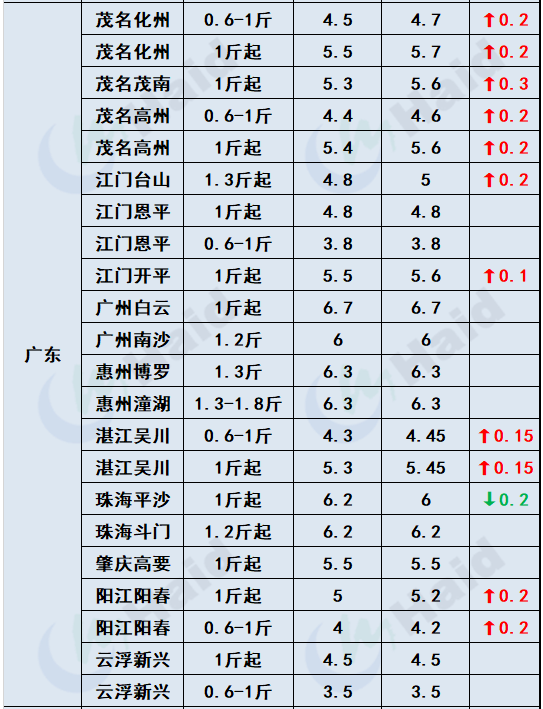 鱼价行情 | 加工厂抢鱼！罗非价格全线上涨，其他鱼怎么样呢？