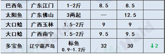 鱼价行情 | 加工厂抢鱼！罗非价格全线上涨，其他鱼怎么样呢？