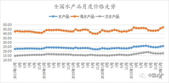 2022年2月我国水产品市场价格监测简报