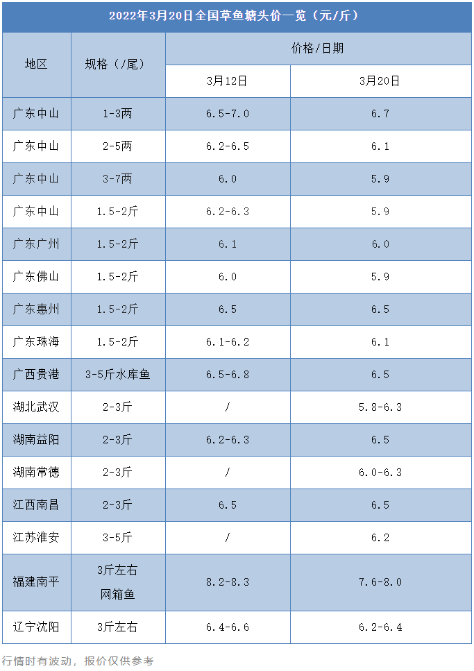 大变局！全国草鱼养殖投苗扫描，这些因素将影响后续鱼价！