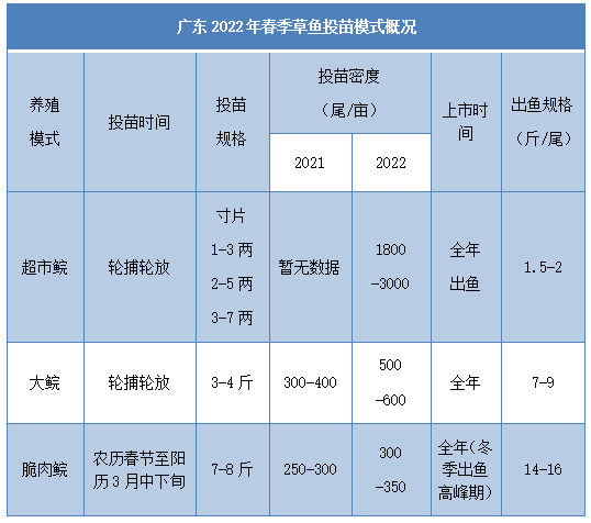 大变局！全国草鱼养殖投苗扫描，这些因素将影响后续鱼价！