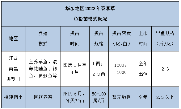 大变局！全国草鱼养殖投苗扫描，这些因素将影响后续鱼价！