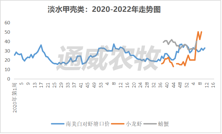 这些鱼突破疫情重围，价格逆势上涨，河南叉尾价格上涨1元/斤。｜一周鱼价行情播报