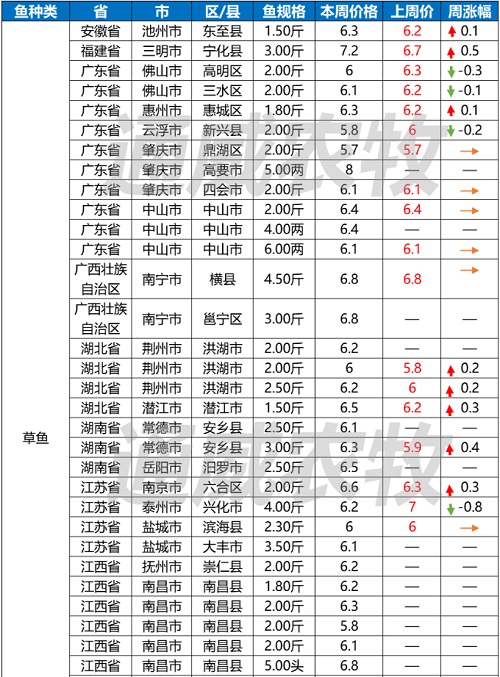 这些鱼突破疫情重围，价格逆势上涨，河南叉尾价格上涨1元/斤。｜一周鱼价行情播报