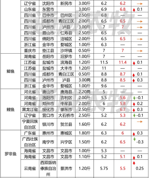 这些鱼突破疫情重围，价格逆势上涨，河南叉尾价格上涨1元/斤。｜一周鱼价行情播报