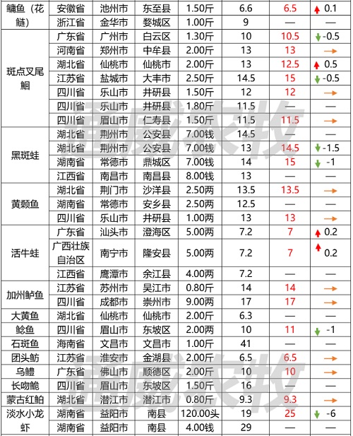 这些鱼突破疫情重围，价格逆势上涨，河南叉尾价格上涨1元/斤。｜一周鱼价行情播报