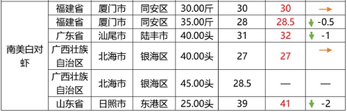 这些鱼突破疫情重围，价格逆势上涨，河南叉尾价格上涨1元/斤。｜一周鱼价行情播报